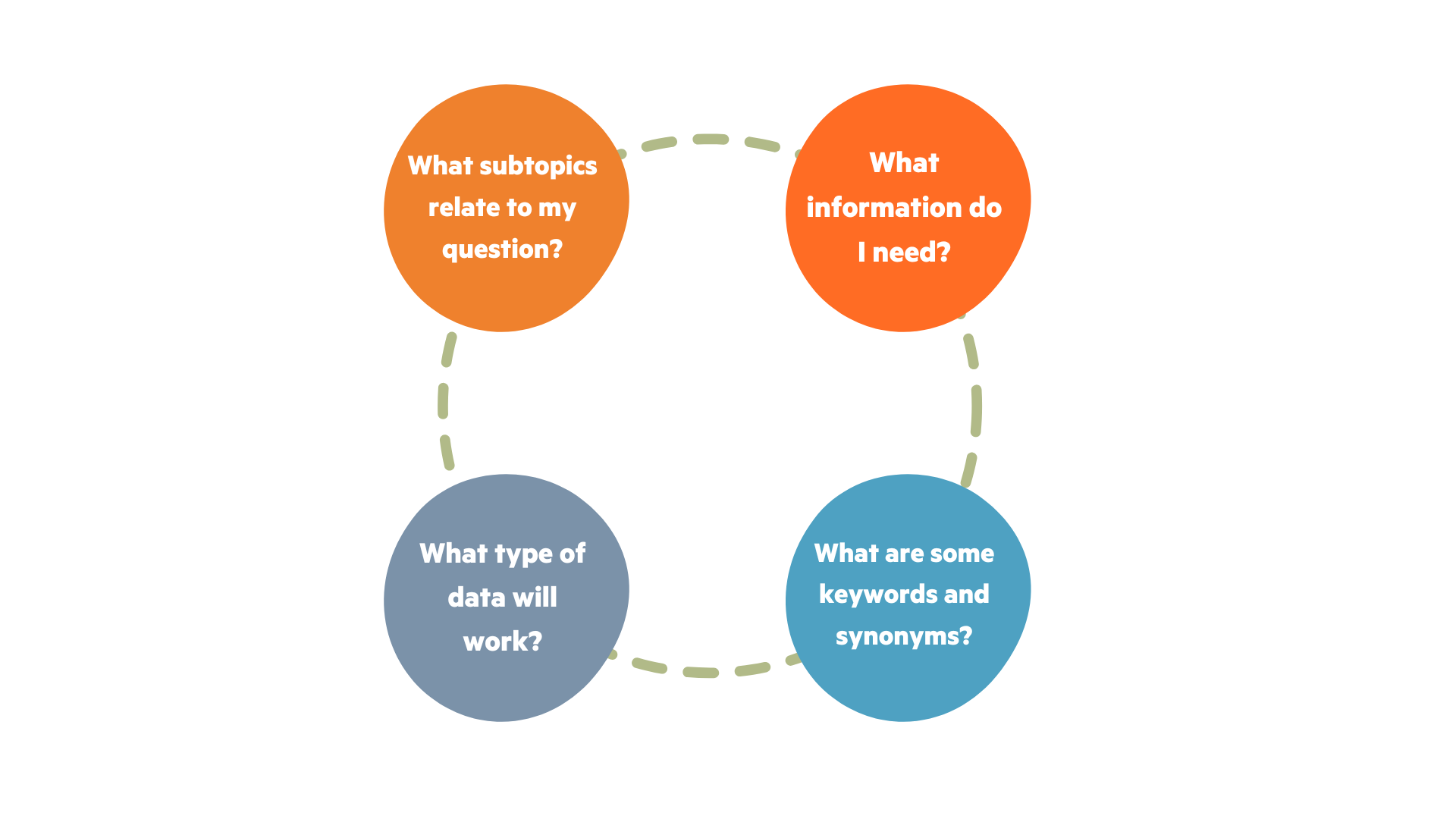 Data research process
